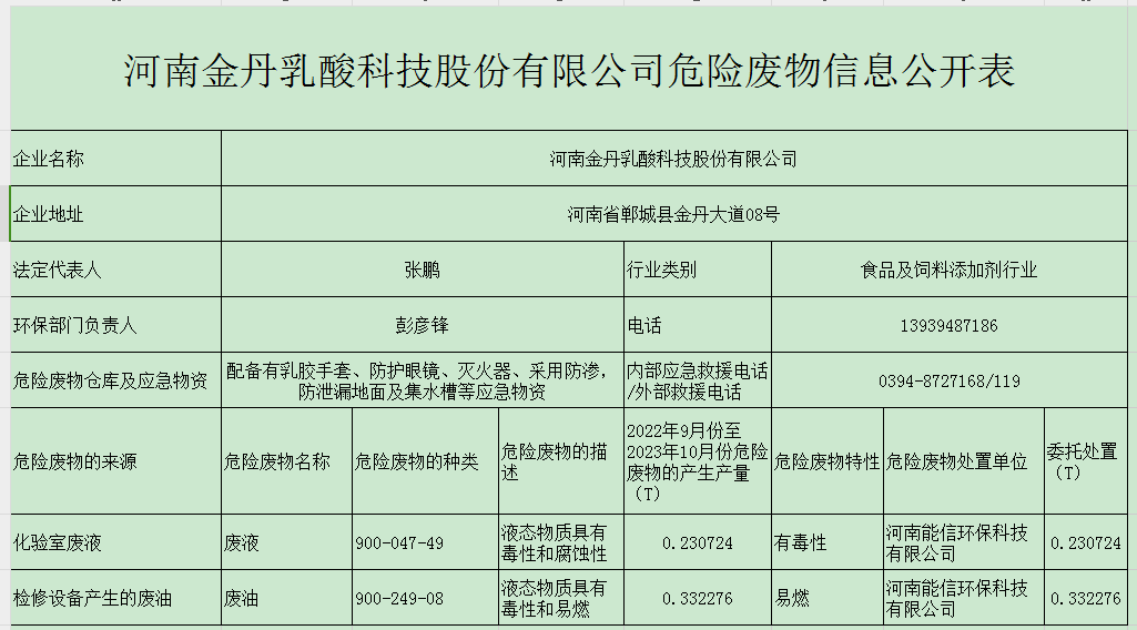 河南金(jīn)丹乳酸科技股份有限公司危险废物(wù)信息公開(kāi)表